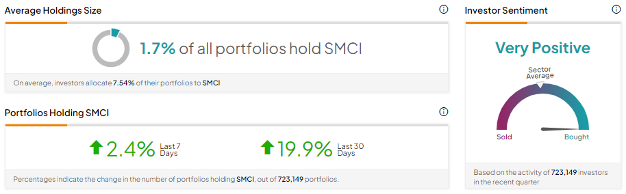 Акции SMCI: вот о чем сигнализируют настроения инвесторов после недавнего отката
