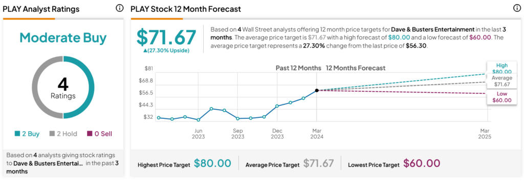 Еще один аналитик выступает против Дэйва и Бастерса (NASDAQ:PLAY)