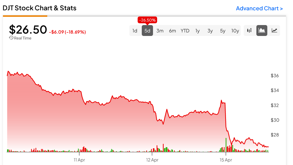 Truth Social (NASDAQ:DJT) продолжает нисходящую спираль на фоне разводняющей продажи акций