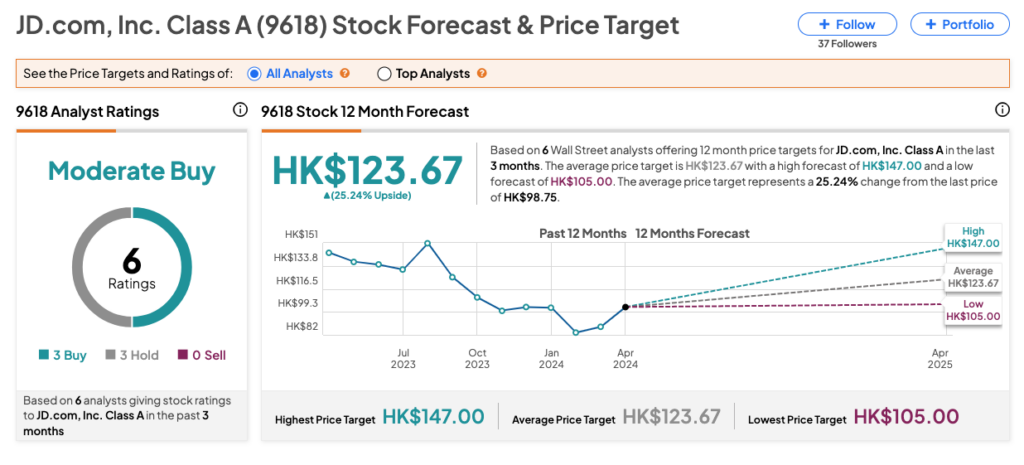 Гонконгские акции: аналитики настроены оптимистично на JD.com; Ожидайте сильного роста