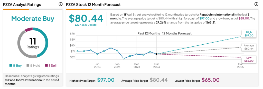 Аналитик объясняет путь к победе Papa John’s (NASDAQ:PZZA)