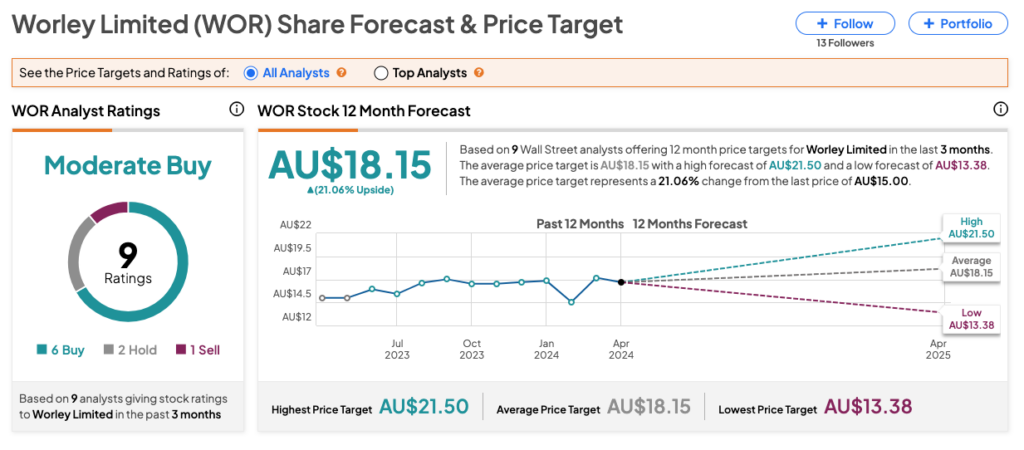Австралийские акции: акции Worley (WOR) резко упали, поскольку ключевой акционер продал 19% акций