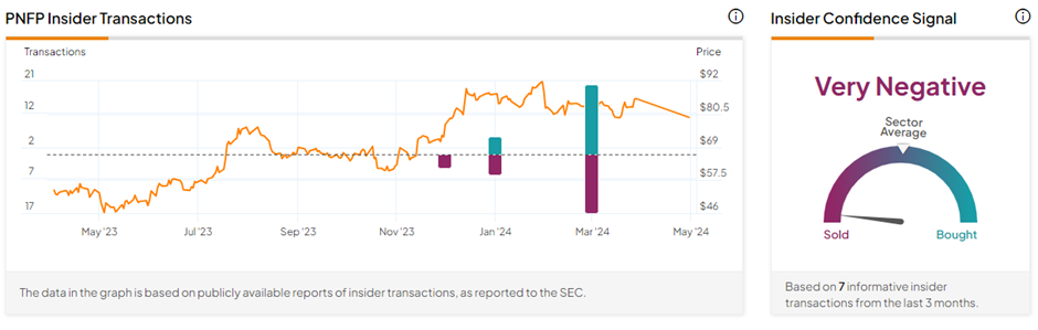 Инсайдерская торговля: инсайдеры Pinnacle Financial Partners (NASDAQ:PNFP) продают акции на сумму 15 миллионов долларов
