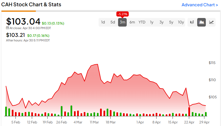 Cardinal Health Stock (NYSE:CAH): падение создает долгосрочные возможности