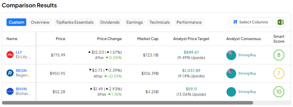 LLY, REGN, BHVN: акции каких биотехнологических компаний предлагают наибольший потенциал роста?
