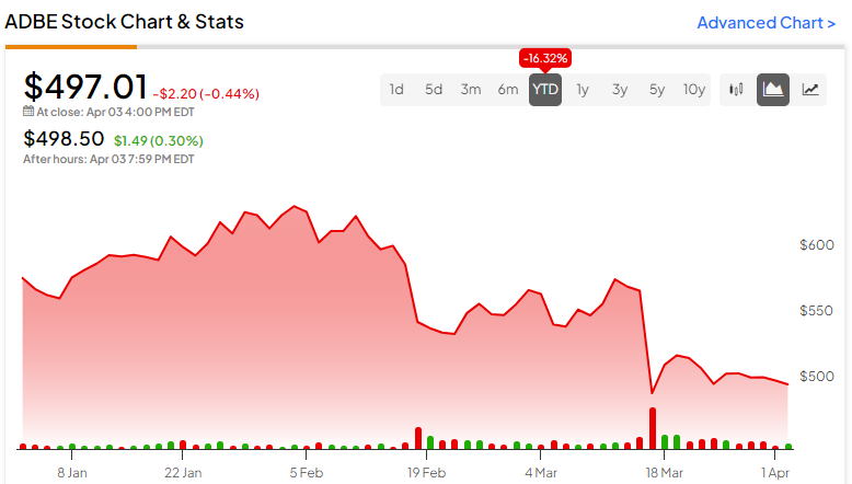 Adobe Stock (NASDAQ:ADBE): покупать или продавать после недавнего падения?