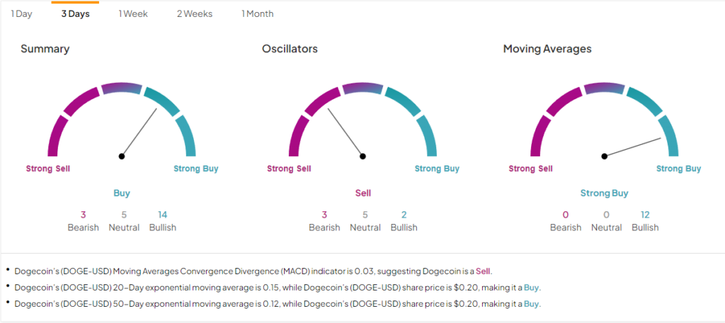 Технические индикаторы Dogecoin (DOGE-USD) указывают на туманный ландшафт