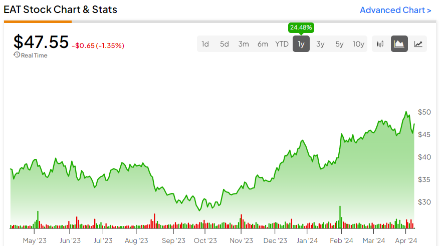 Акции Brinker International (NYSE:EAT): стоимость обслуживания с коэффициентом PEG 0,8x