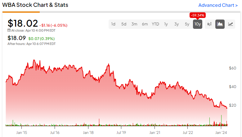 Walgreens (NASDAQ:WBA): При 26-летних минимумах стоит ли покупать эти дивидендные акции?