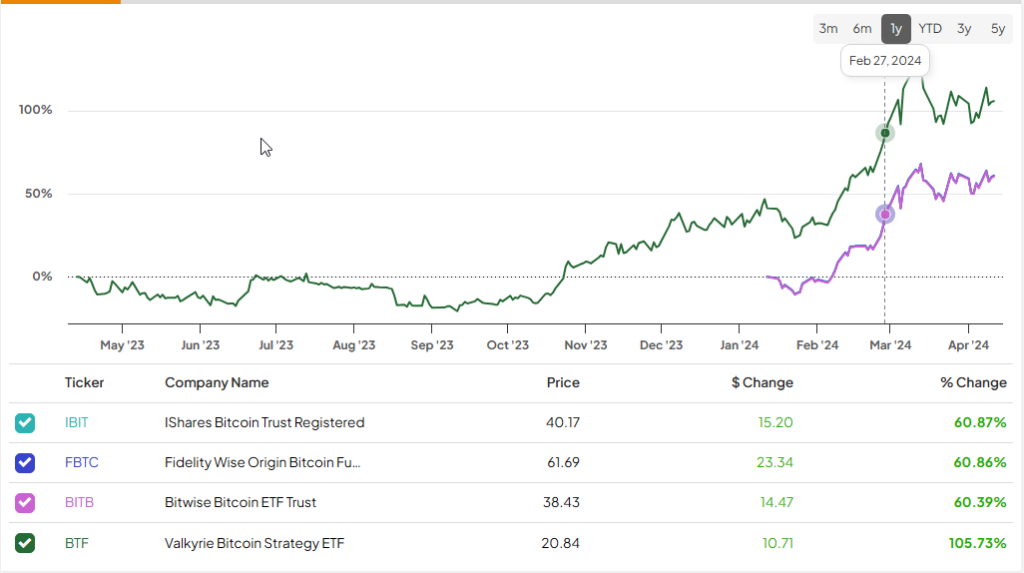 Биткойн-ETF меняют инвестиционный ландшафт