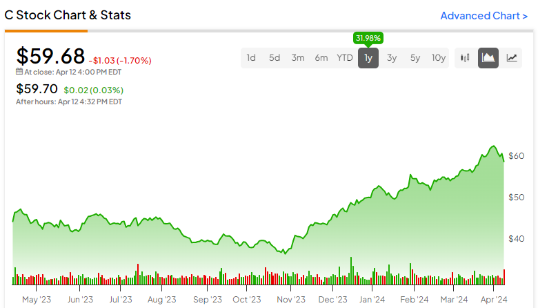 Акции Citigroup (NYSE:C): здесь импульс может усилиться