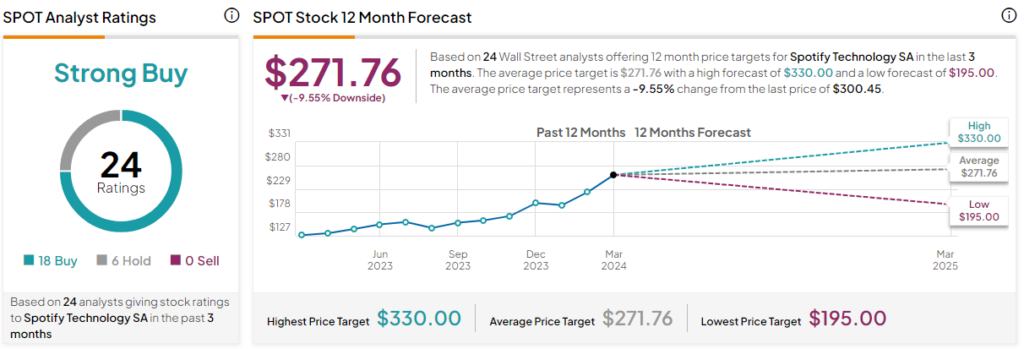 Акции Spotify (NYSE:SPOT): интригующие инновации могут способствовать росту