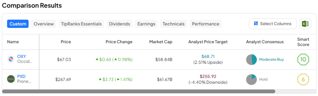 OXY против PXD: какие акции энергетического сектора лучше?