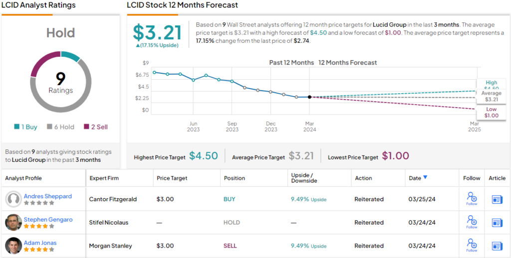 «Не торопитесь», — говорит Morgan Stanley о Lucid Stock