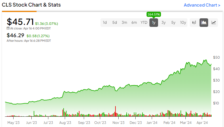 Акции Celestica (NYSE:CLS): рост на 264%, эта игра с искусственным интеллектом может принести гораздо большую прибыль