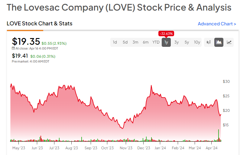 Не является ли недавнее падение акций Lovesac (NASDAQ:LOVE) преувеличением?