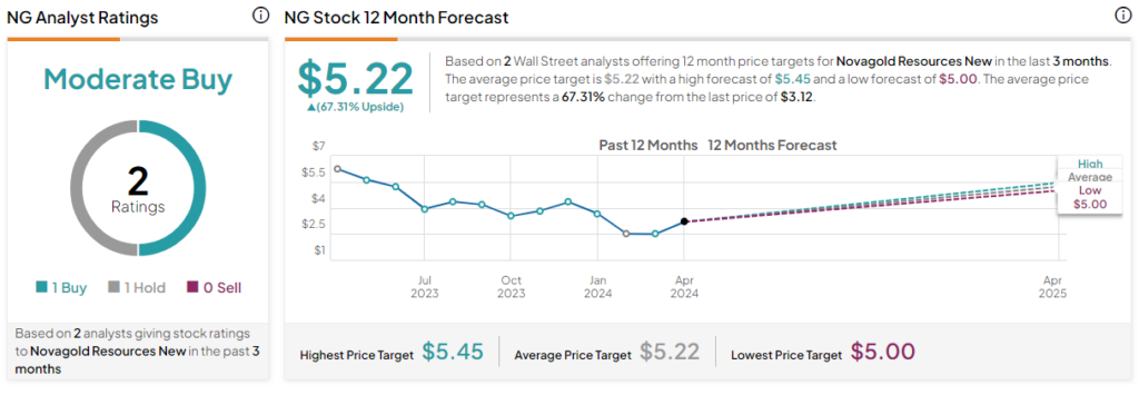 NovaGold Resources (NYSE:NG) предлагает инвесторам долгосрочную игру на чистом золоте