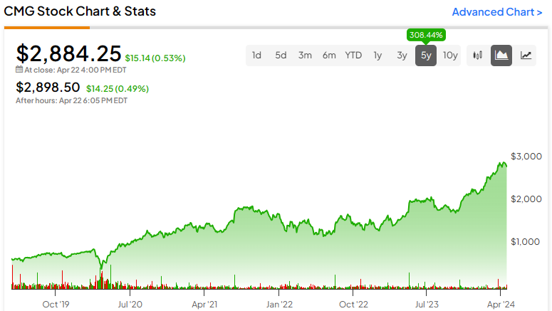 Chipotle (NYSE:CMG): повышение цен может нанести ущерб акциям