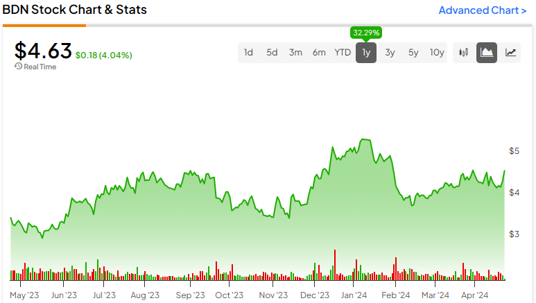 Акции Brandywine Realty (NYSE:BDN): хорошая цена на сложном рынке недвижимости