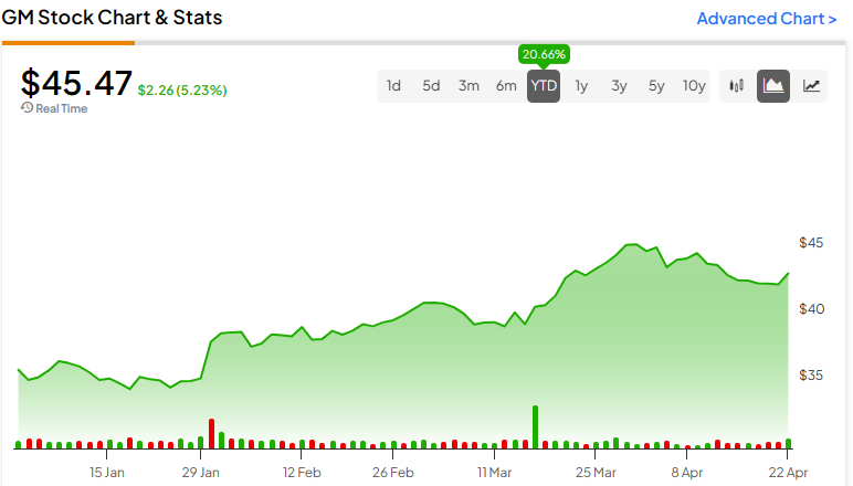 Акции General Motors (NYSE:GM): из весны в лето с отличными результатами GM