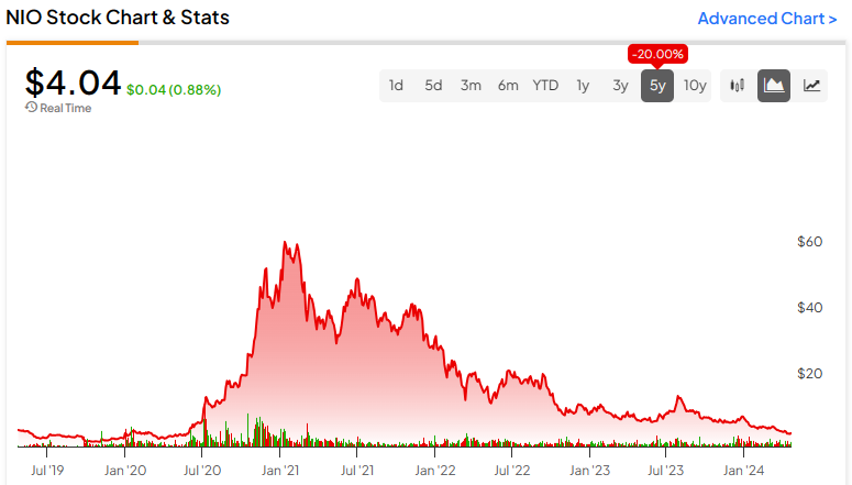 Акции NIO (NYSE:NIO) наконец достигли дна?