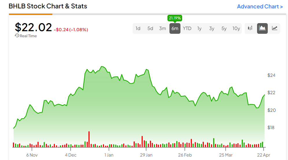 Пришло ли сейчас время инвестировать в Berkshire Hills Bancorp (NYSE:BHLB)?