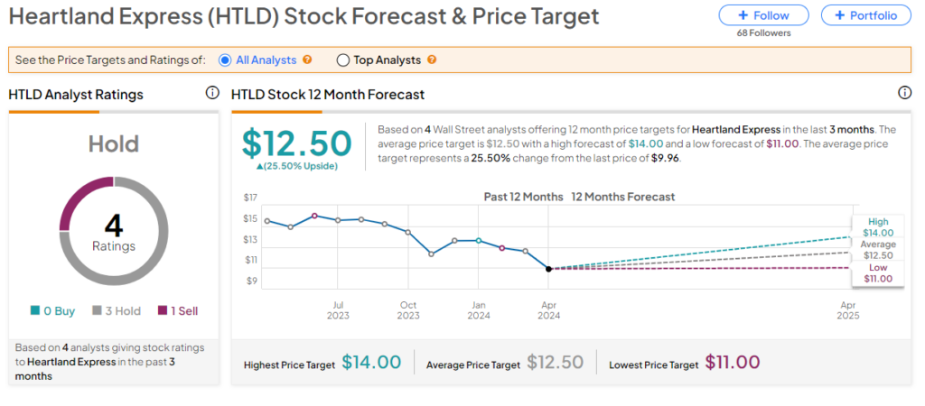 Heartland Express (NASDAQ:HTLD) борется с рецессией в сфере грузоперевозок