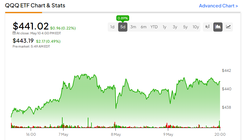 Обновление QQQ ETF, 10 мая 2024 г.