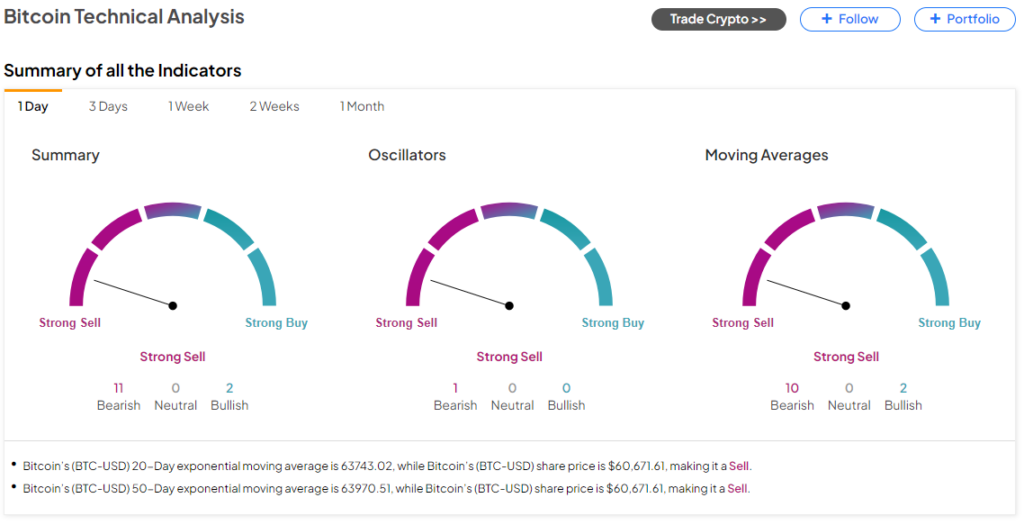 Крипто-сводка: колебания BTC, рекордные оттоки ETF и ход PayPal Moonpay