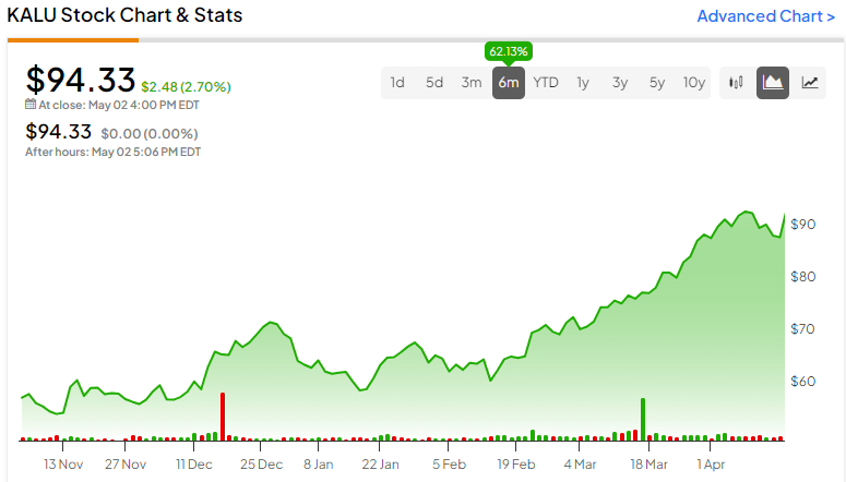 Акции Kaiser Aluminium (NASDAQ:KALU) превосходят прогнозы, но акции выглядят высоко оцененными