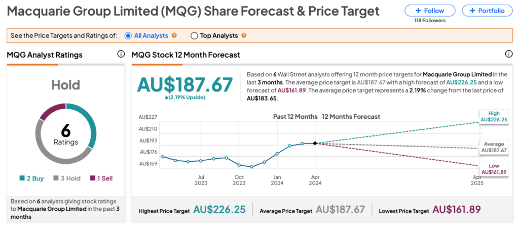 Австралийские акции: акции Macquarie (MQG) упали из-за разочаровывающего 24 финансового года