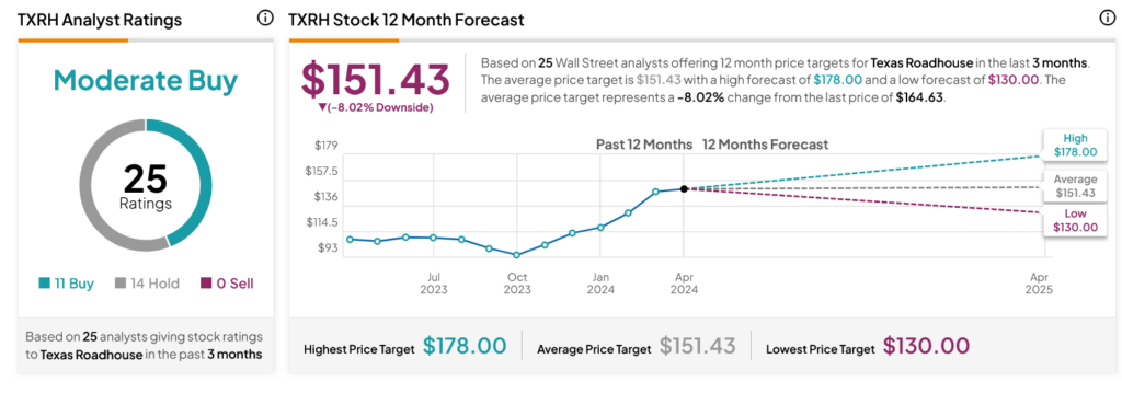 Texas Roadhouse (NASDAQ:TXRH) радует улучшением прогнозов