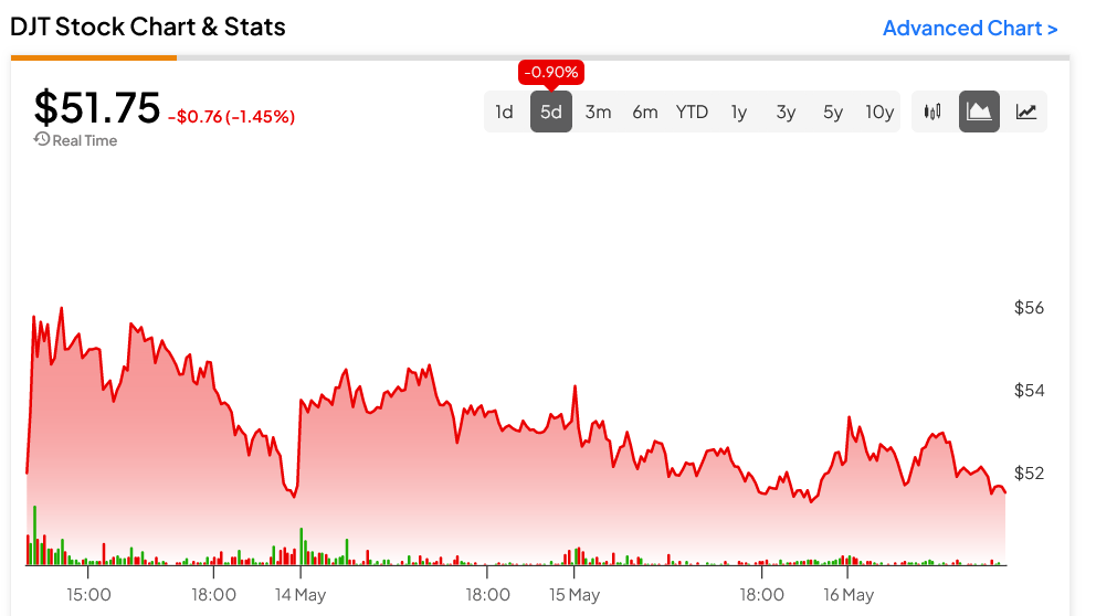 Truth Social (NASDAQ:DJT) отмечает рост посещаемости веб-сайта