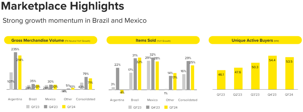 Акции MercadoLibre (NASDAQ:MELI): устойчивый гиперрост будет способствовать росту