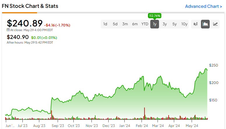 Акции Fabrinet (NYSE:FN) выросли на 113% за 12 месяцев: переоценена ли цена?