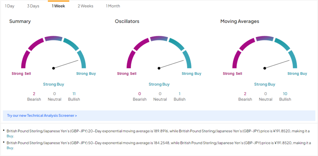 Анализ GBP-JPY: бычьи технические характеристики, медвежьи основы