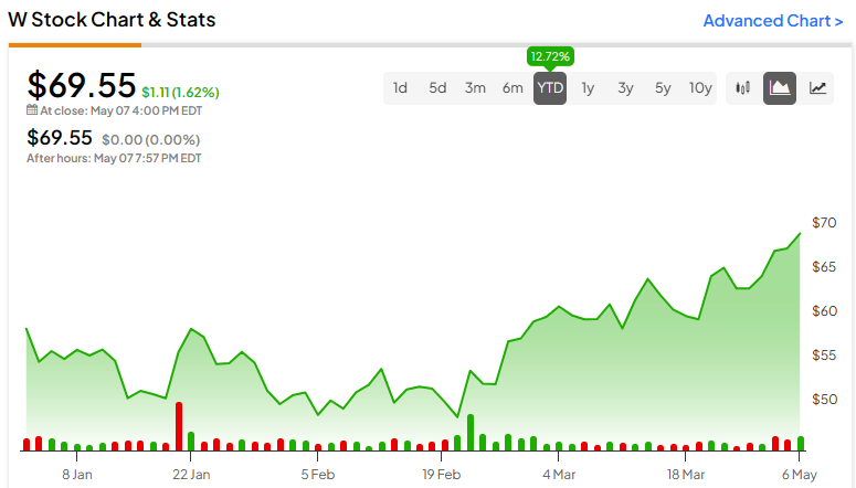 Почему продажи Wayfair (NYSE:W) падают, но ее акции растут