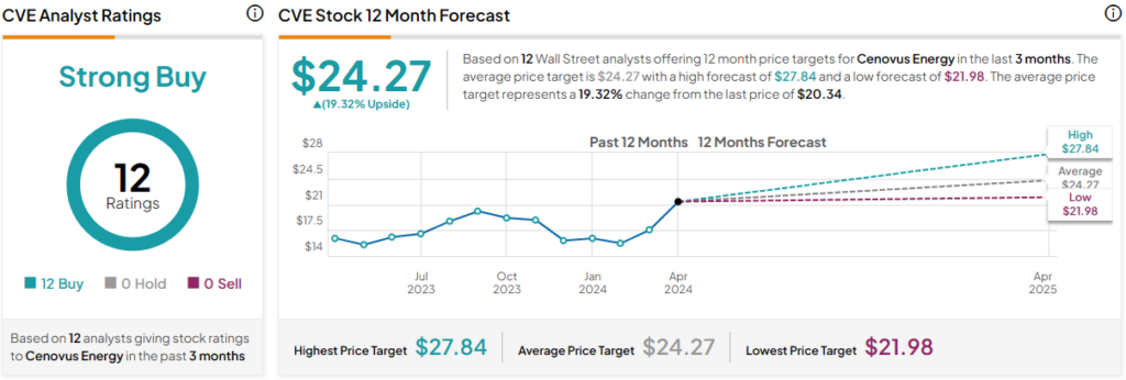 Акции Cenovus Energy (NYSE:CVE): почему необходима осторожность