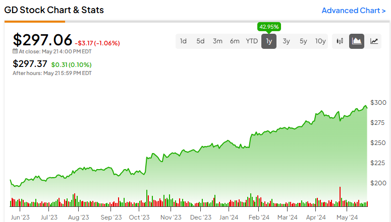 Акции General Dynamics (NYSE:GD): возможен дальнейший рост, несмотря на исторические максимумы