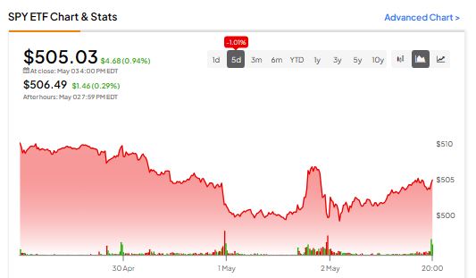 Обновление SPY ETF, 3 мая 2024 г.