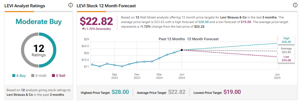 Levi share price hotsell