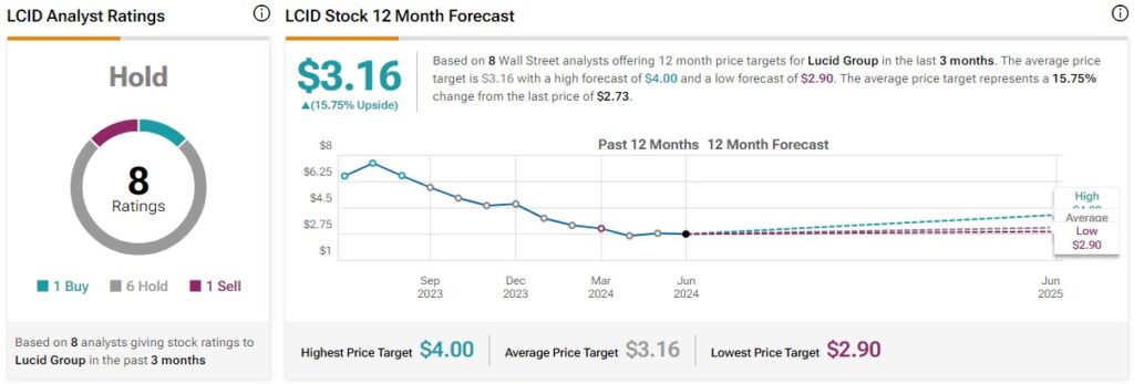 Lucid Stock (NASDAQ:LCID): Ралли акций мемов может привести к росту