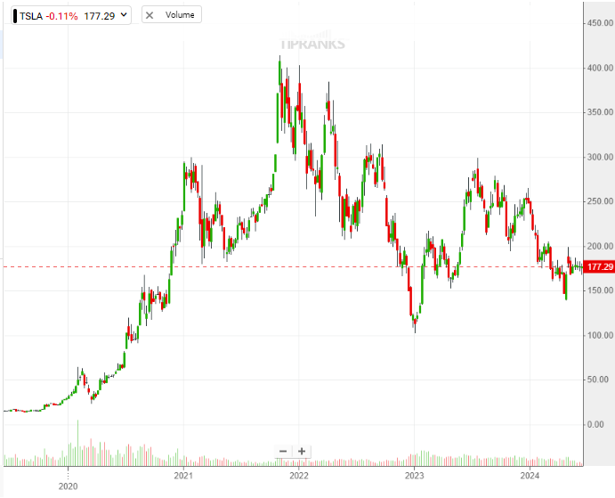 Прогноз акций Tesla (TSLA): могут ли они достичь $2600 к 2029 году?