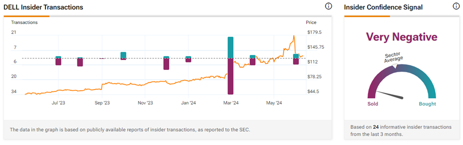 Инсайдерская торговля: генеральный директор Dell Technologies продает акции на сумму 198 миллионов долларов