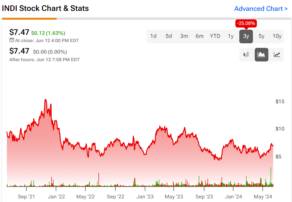 инди-компания Semiconductor (NASDAQ:INDI): недооценена и недооценена?