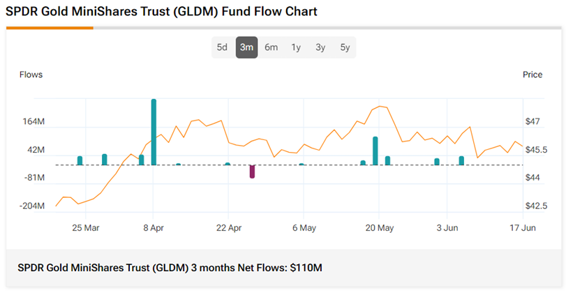 GLD, IAU или GLDM: какой спотовый золотой ETF лучше выбрать?