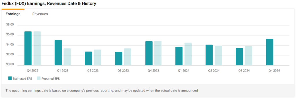 Предварительная прибыль FedEx (NYSE:FDX): вот чего ожидать