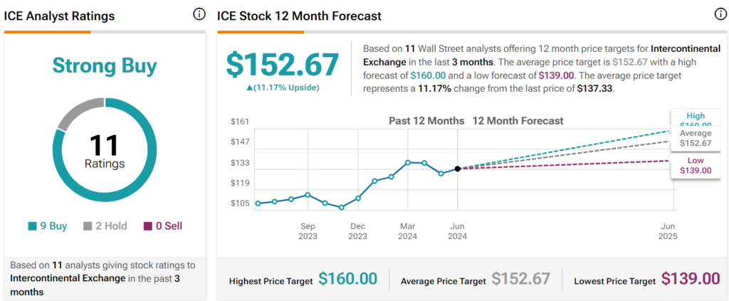 Межконтинентальная биржа (NYSE:ICE) — то, что ищут инвесторы?