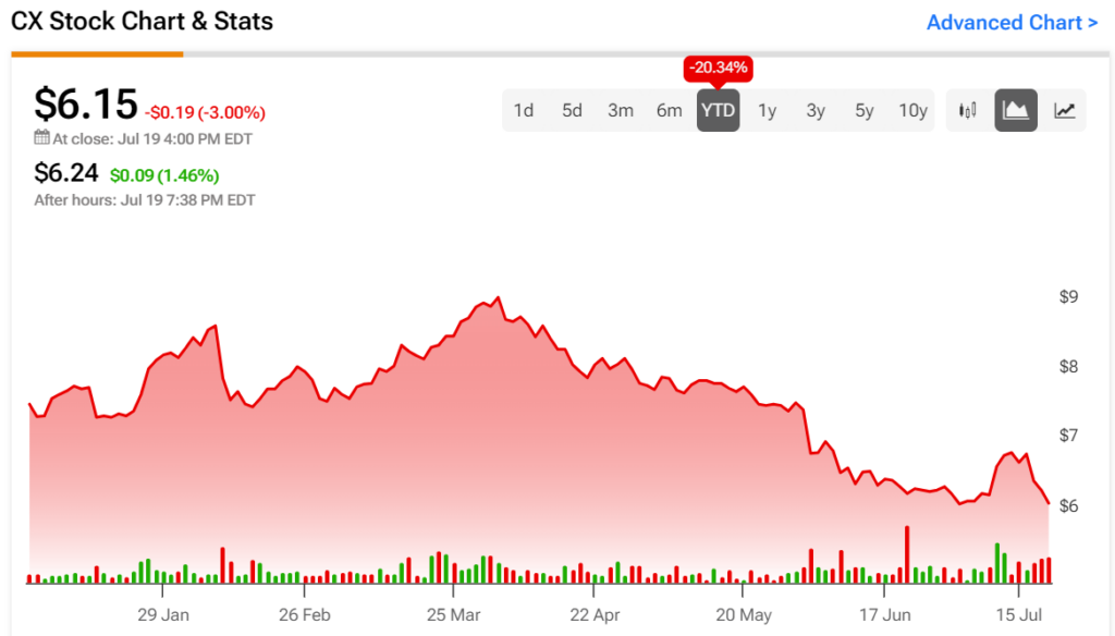 Cemex (CX) успешно увеличивает прибыль