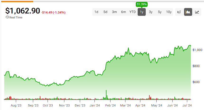 Акции ASML (NASDAQ:ASML): замедление в первом квартале не проблема, ралли внушает уверенность